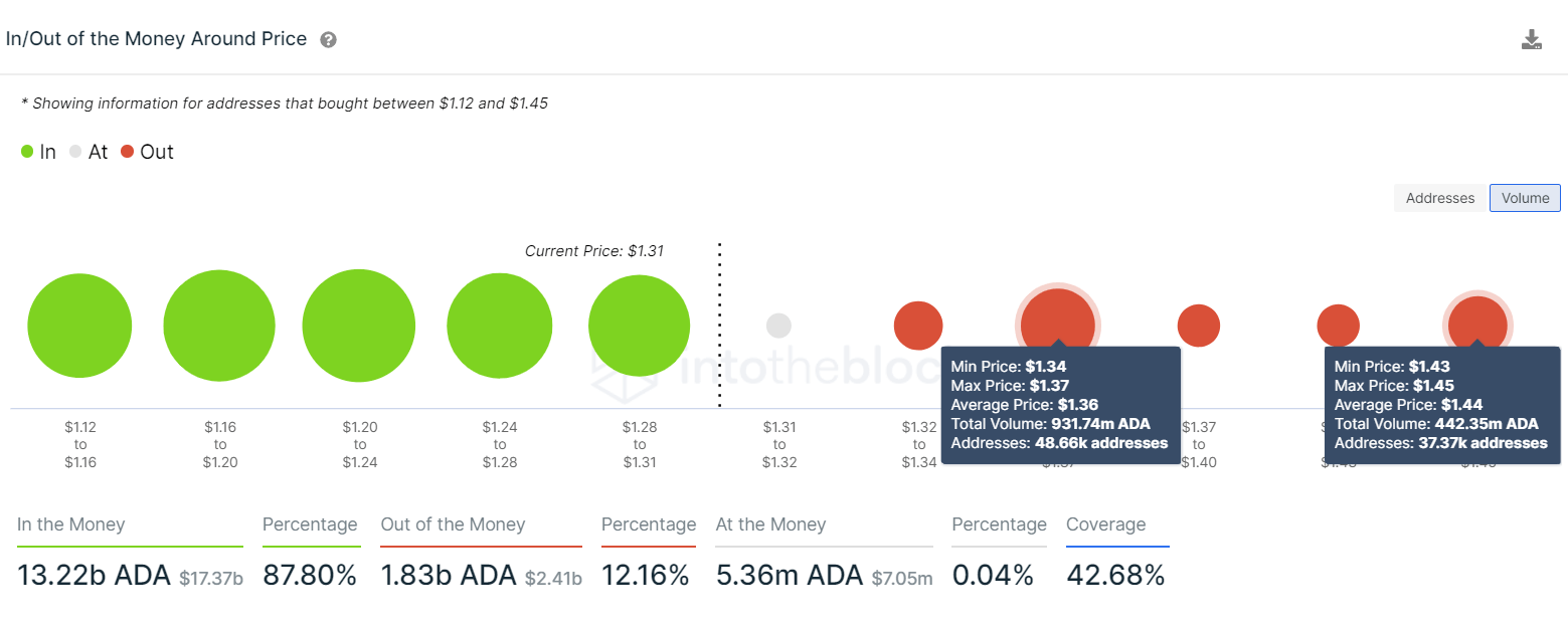 ADA IOMAP chart